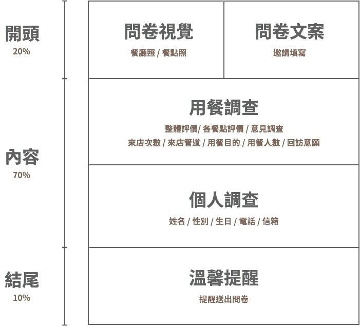 問卷設計 問卷設計